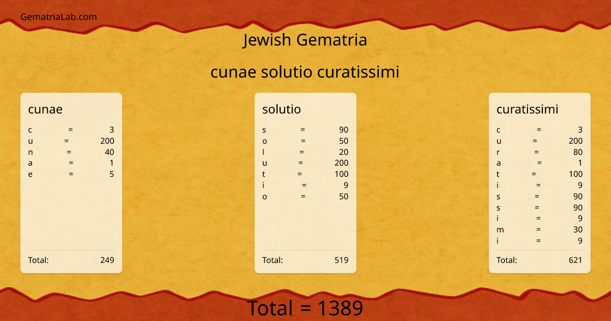 cunae solutio curatissimi in jewish Gematria